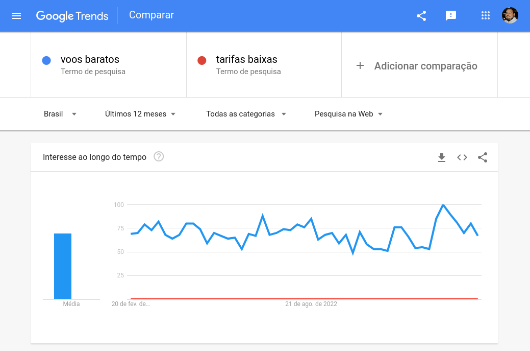 Voos Baratos vs Tarifas Baixas, no Google Trends