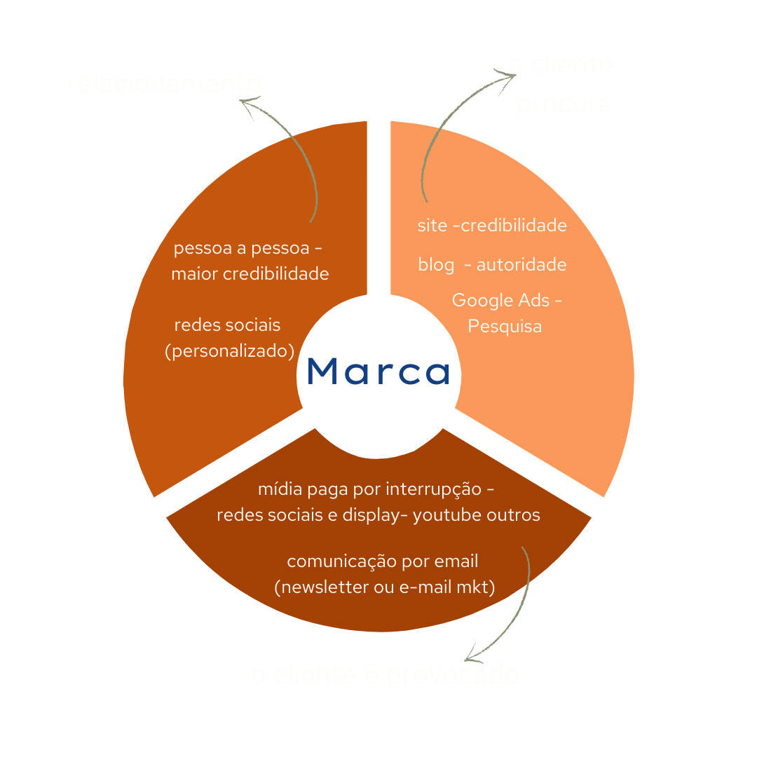 Ativação digital da marca - Uttara