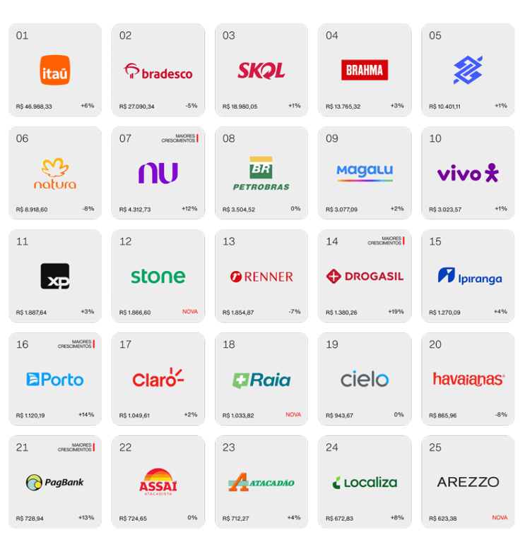 25 marcas brasileiras segunda a INterbrand Brasil - UTTARA estratégia.