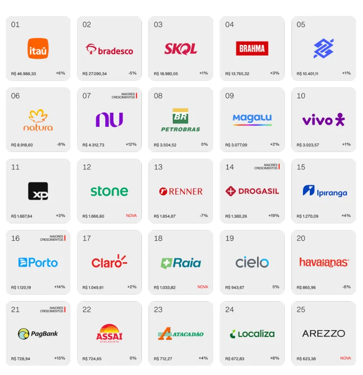 25 marcas brasileiras segunda a INterbrand Brasil - UTTARA estratégia.
