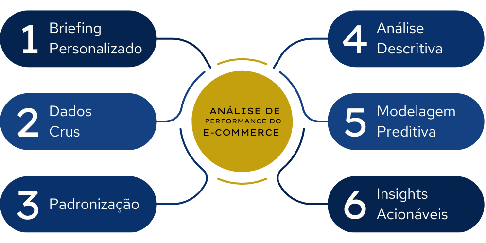 Metodologia Análise de Performance do E-commerce