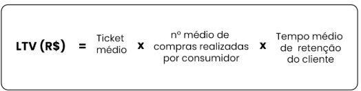 Qual a importância do Lifetime Value (LTV) para o seu e-commerce?